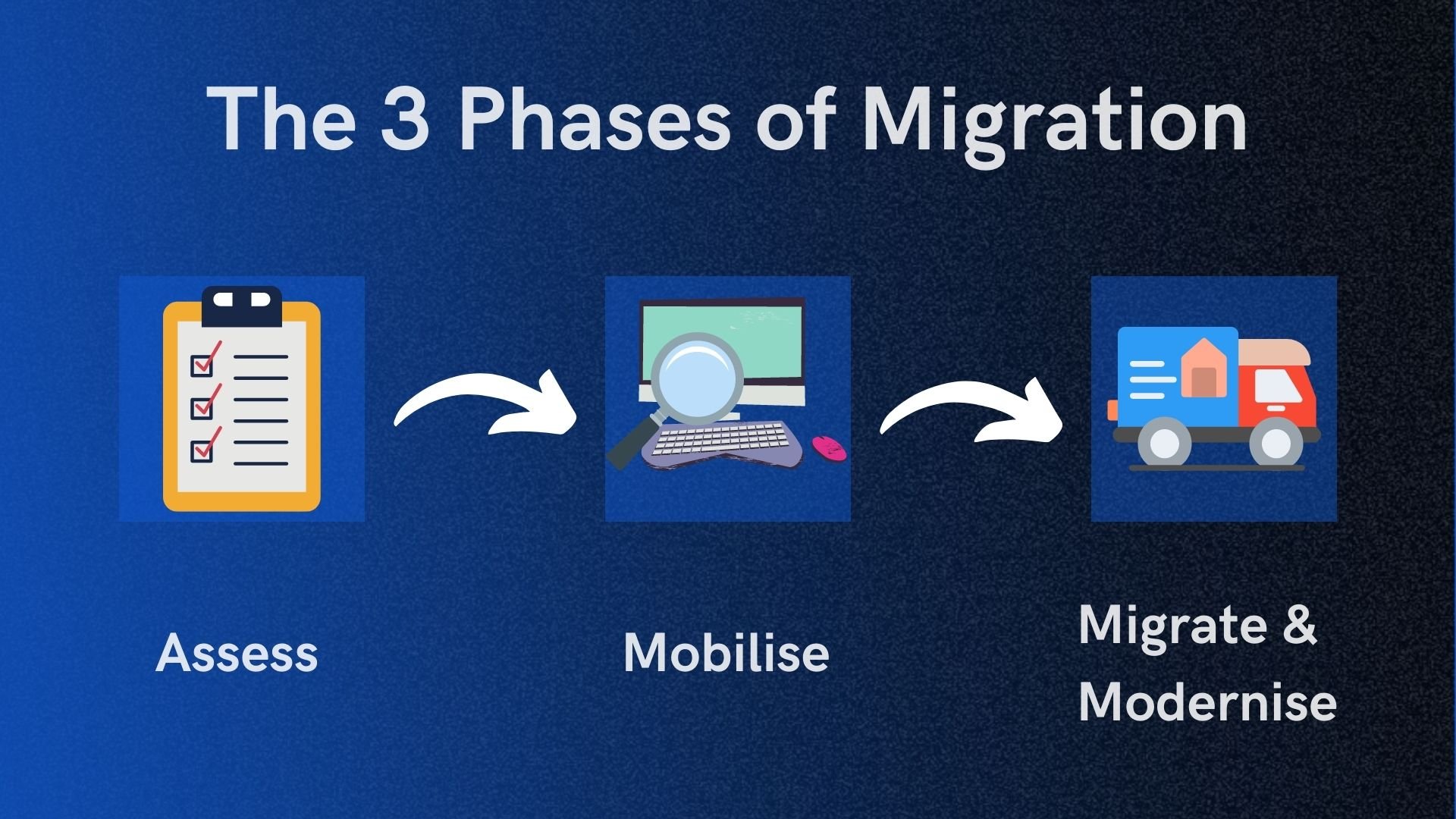 the 3 phases of migration graphic, showing assess, mobilise and migrate and modernise