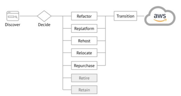 AWS 7Rs - Cloud Migration Strategies