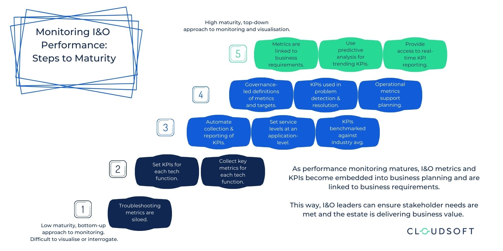 Gartner Strategic Priorities Maturity Model - I&O performance 1