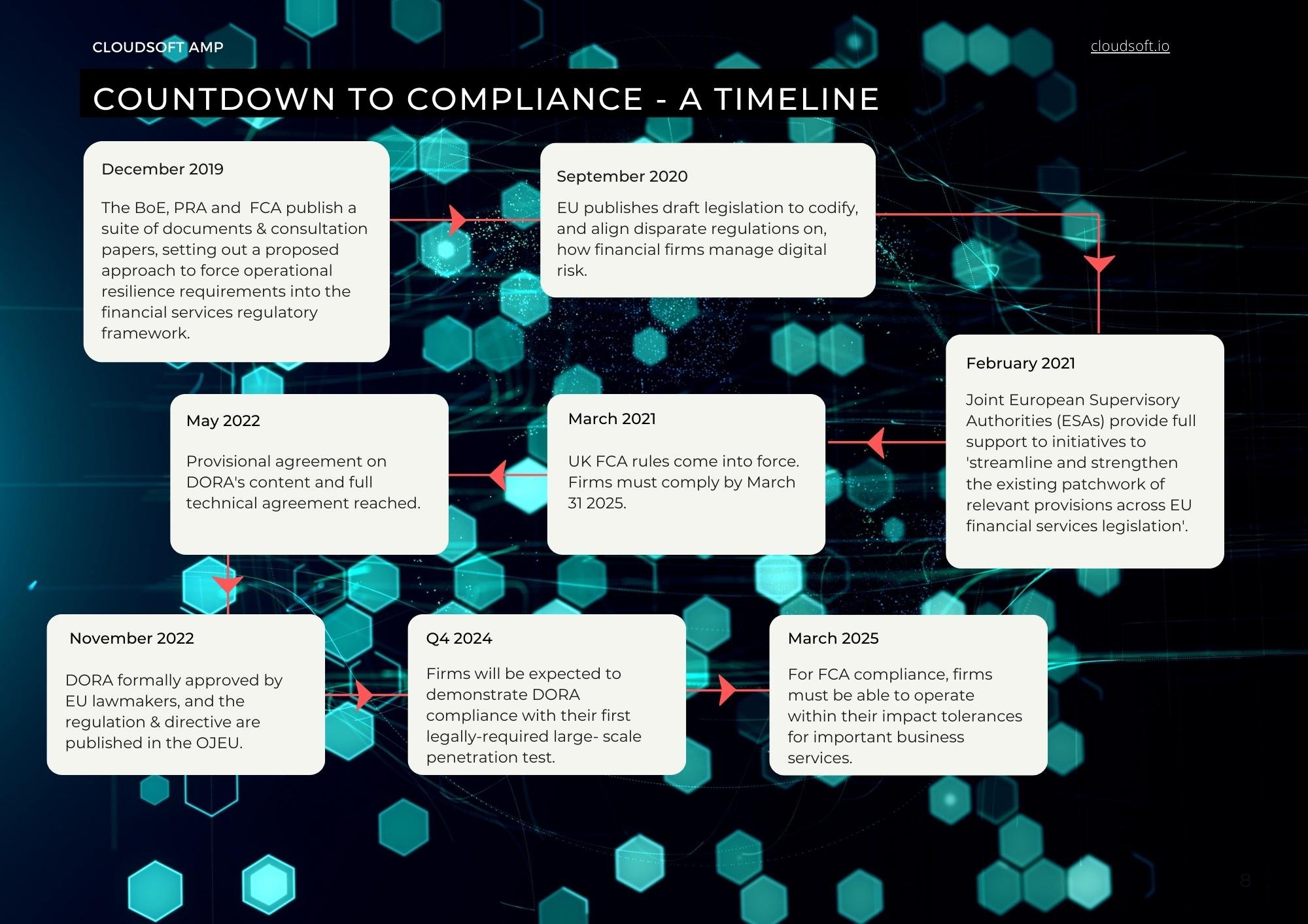 DORA and FCA resilience regulation compliance timeline