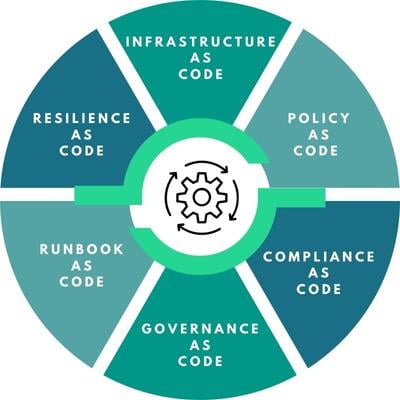 Circle of 6 segments. Each segment is called resilience, infrastructure, policy, compliance, & governance as code with automation in the middle.