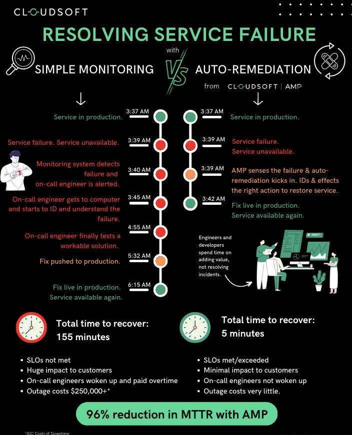 Incident Timeline comparing simple monitoring and auto-remediation