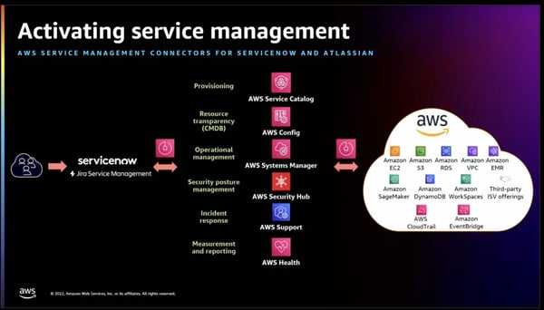 Activating Service Management in AWS