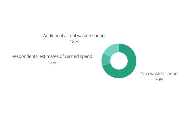 graph showing 70% spend not wasted, 12% self-reported waste and 18% additional waste