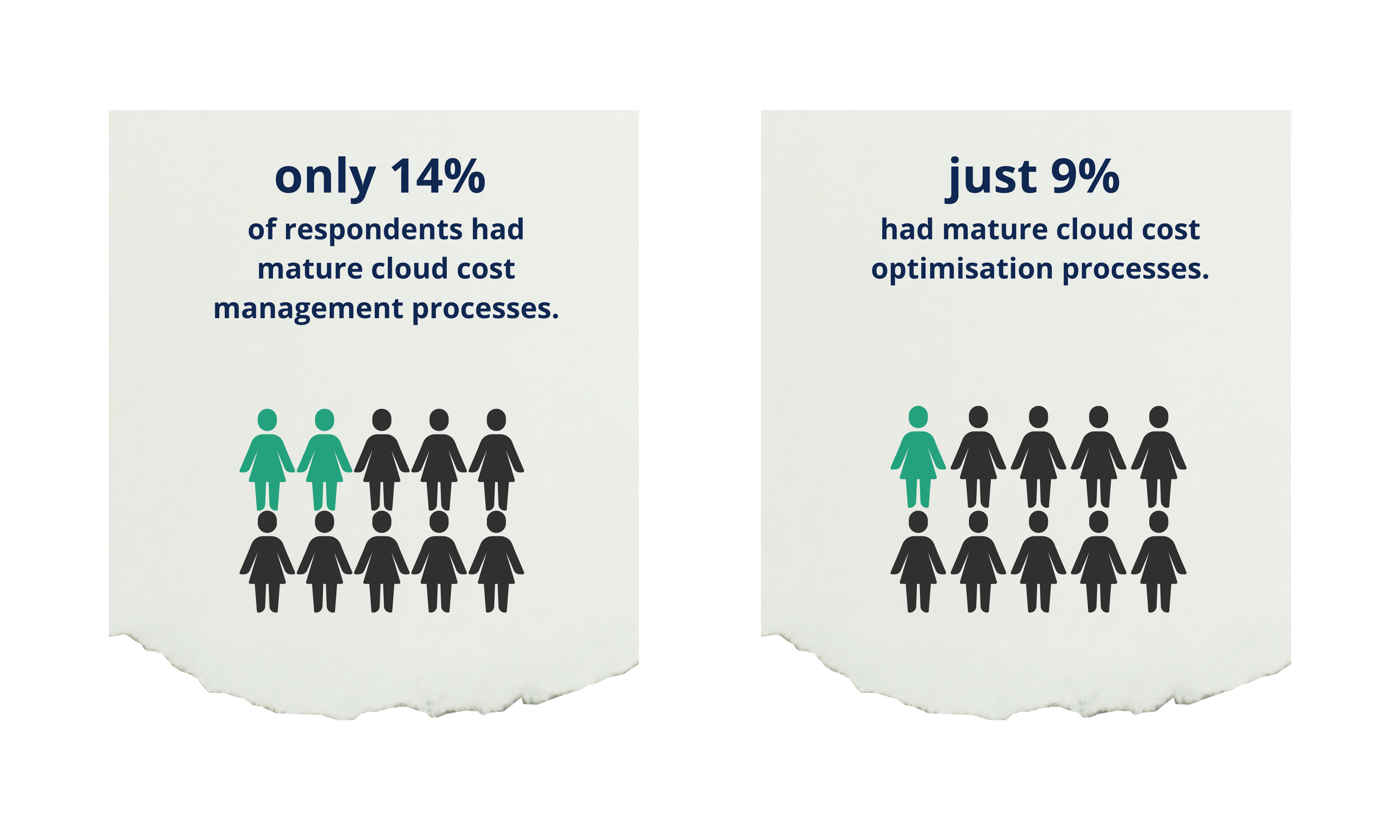 14% have mature cost management, 9% have mature cost optimisation