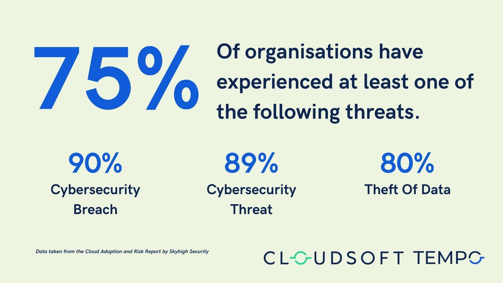 75% of organisation's have experienced at least one of the following threats.