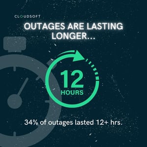 Outages are lasting longer, with 34% lasting more than 12 hours