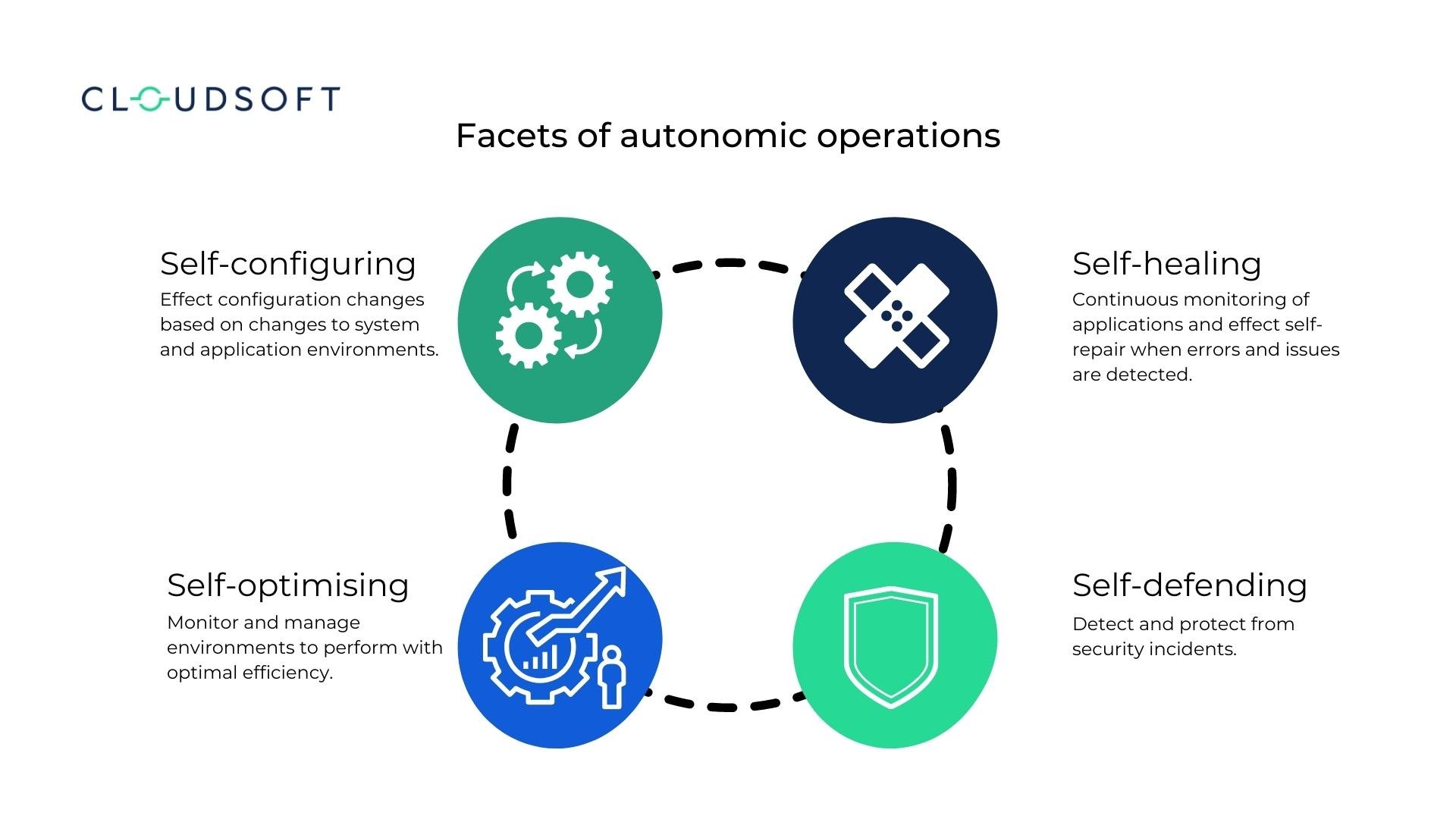 Autonomic ops blog 2