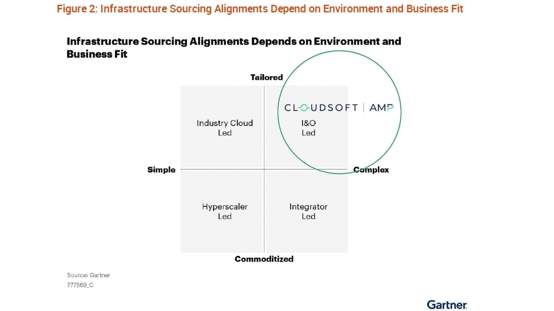 Gartner model showing infrastructure sourcing model. Cloudsoft AMP sits in the I&O led quadrant