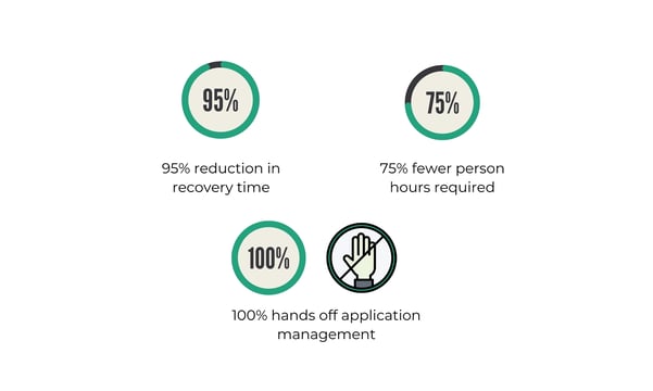 95% reduction in recovery time, 75% fewer person hours, 100% hands off application management