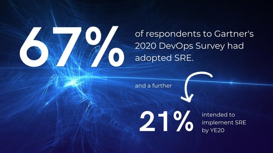 Gartner’s 2020 DevOps Survey found that 67% of all respondent organisations had adopted SRE, with a further 21% saying they planned to implement it by the end of 2020.