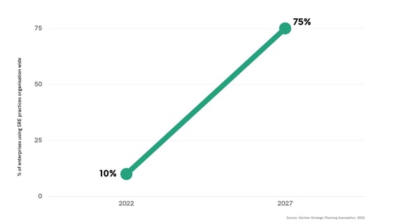 By 2027, 75% of enterprises will use SRE practices organization wide to optimize product design, cost and operations to meet customer expectations, up from 10% in 2022