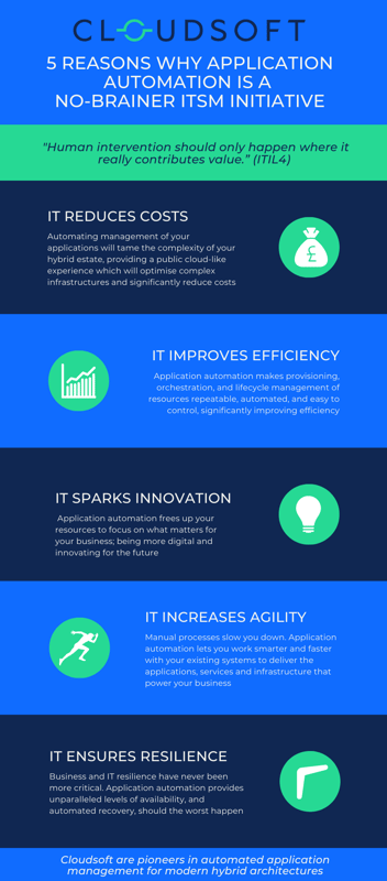 Cloudsoft Application Automation Infographic Cloudsoft Application Automation Infographic