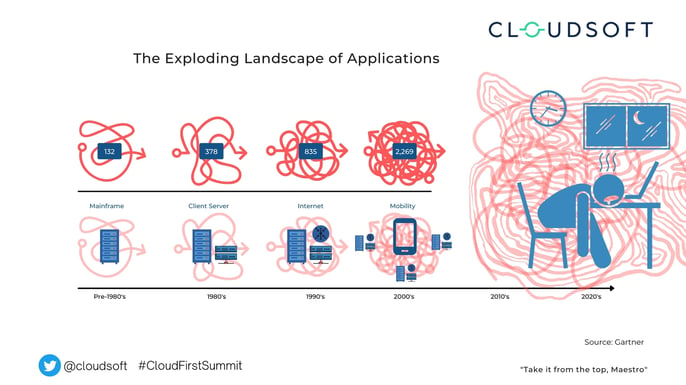 Exploding landscape of applications