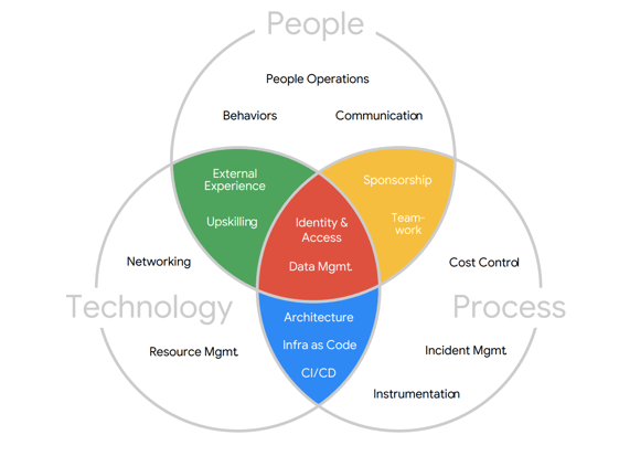 Google Cloud Adoption Framework