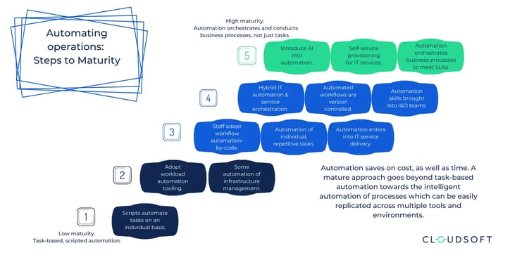 graphic showing automation operations steps to maturity