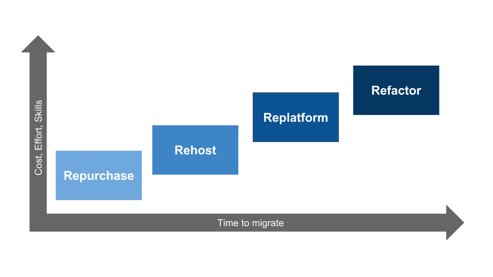 Deciding on migration methods