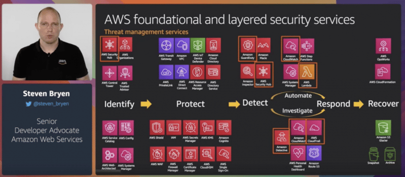 GuardDuty - AWS Summit 2020