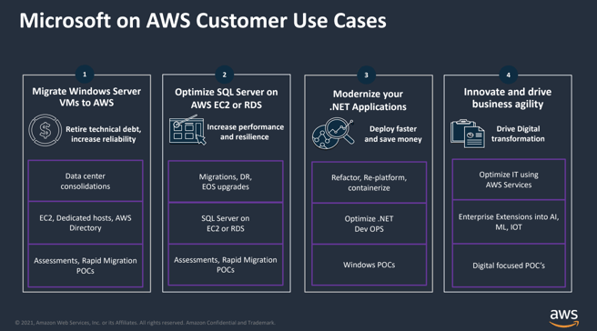 Microsoft on AWS Use Cases