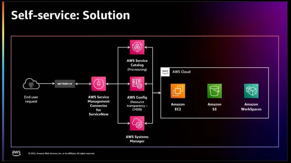 NextEra Energy Self-Service Solution Architecture Diagram