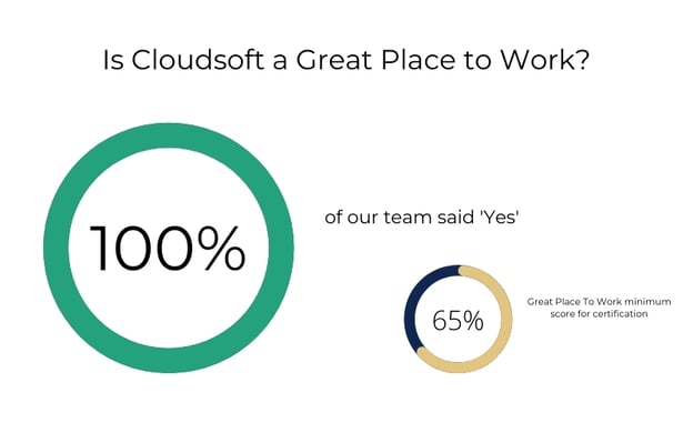 Is Cloudsoft a Great Place to Work?
