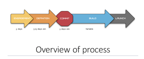 Pearson's Migration with FinOps process