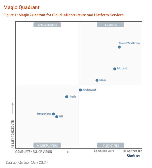 Gartner Magic Quadrant 2021