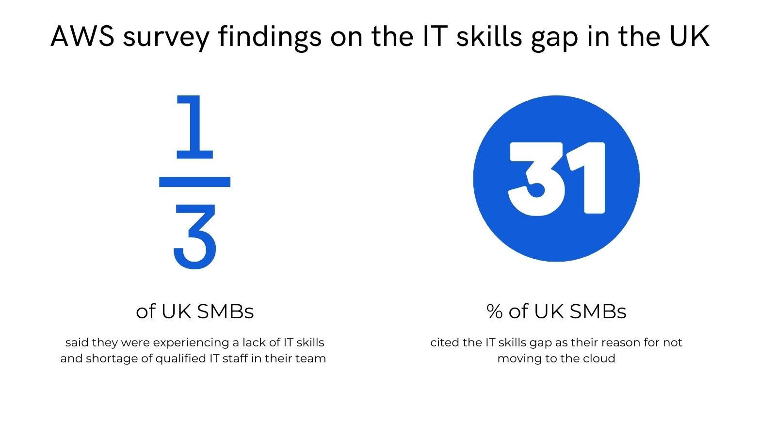 AWS survey findings on the digital skills gap