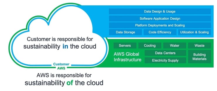 Sustainability of the cloud graphic discussing differences between customer responsibility and AWS responsibility