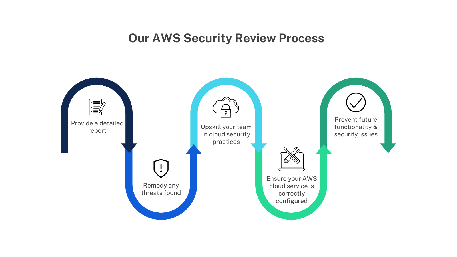AWS security review process