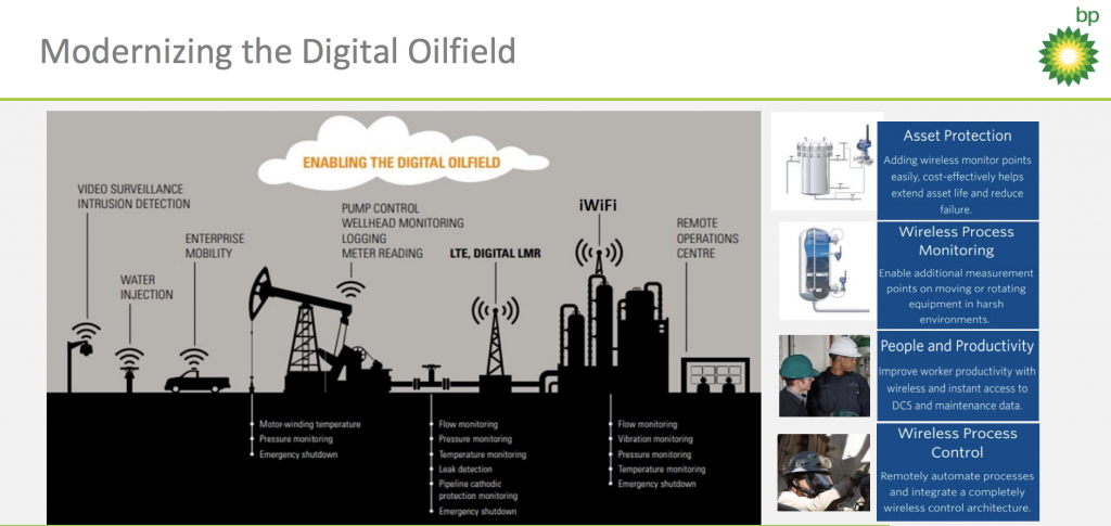 BP Digital Oilfield