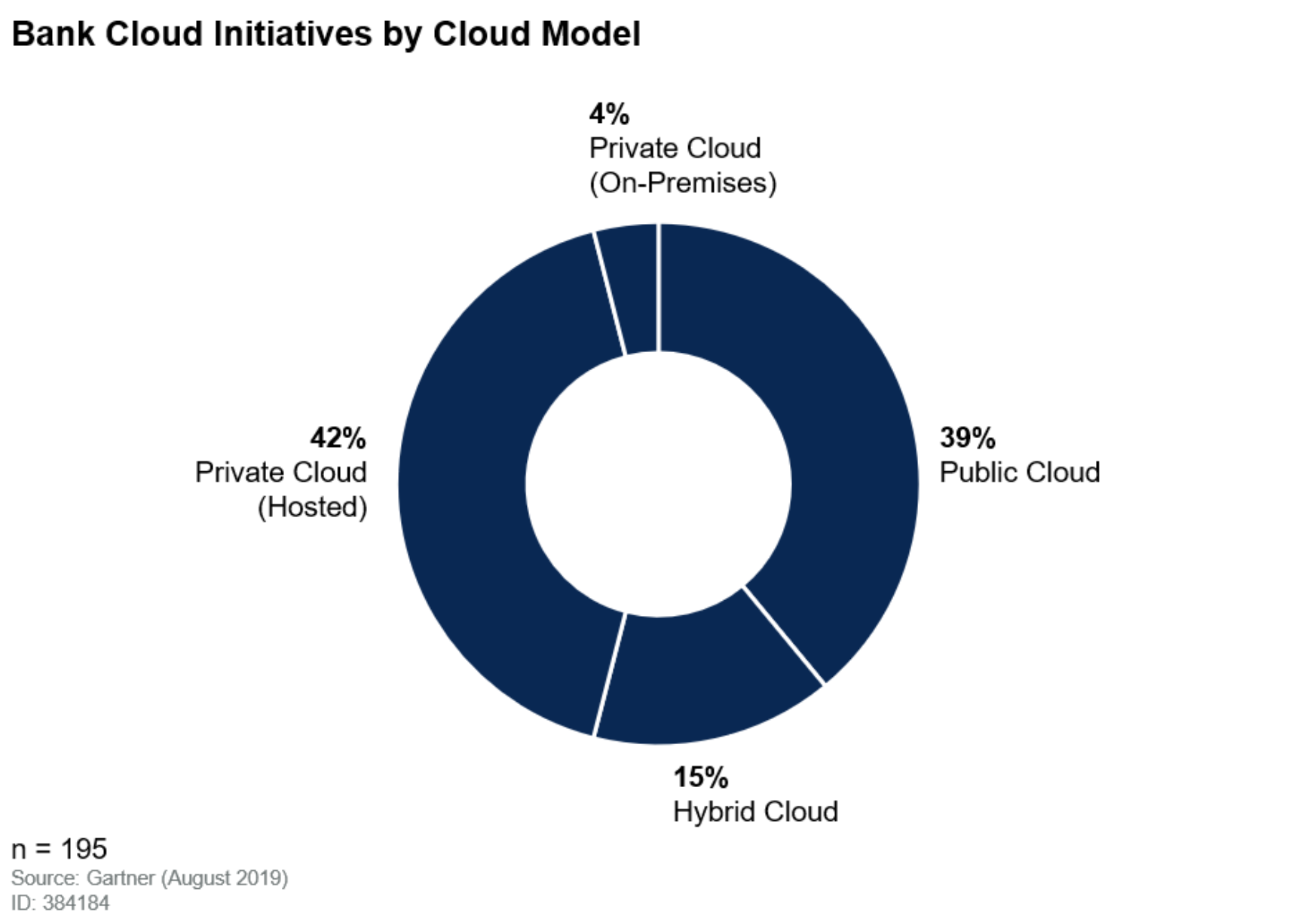 Are cloud standards in financial services driving cloud adoption?