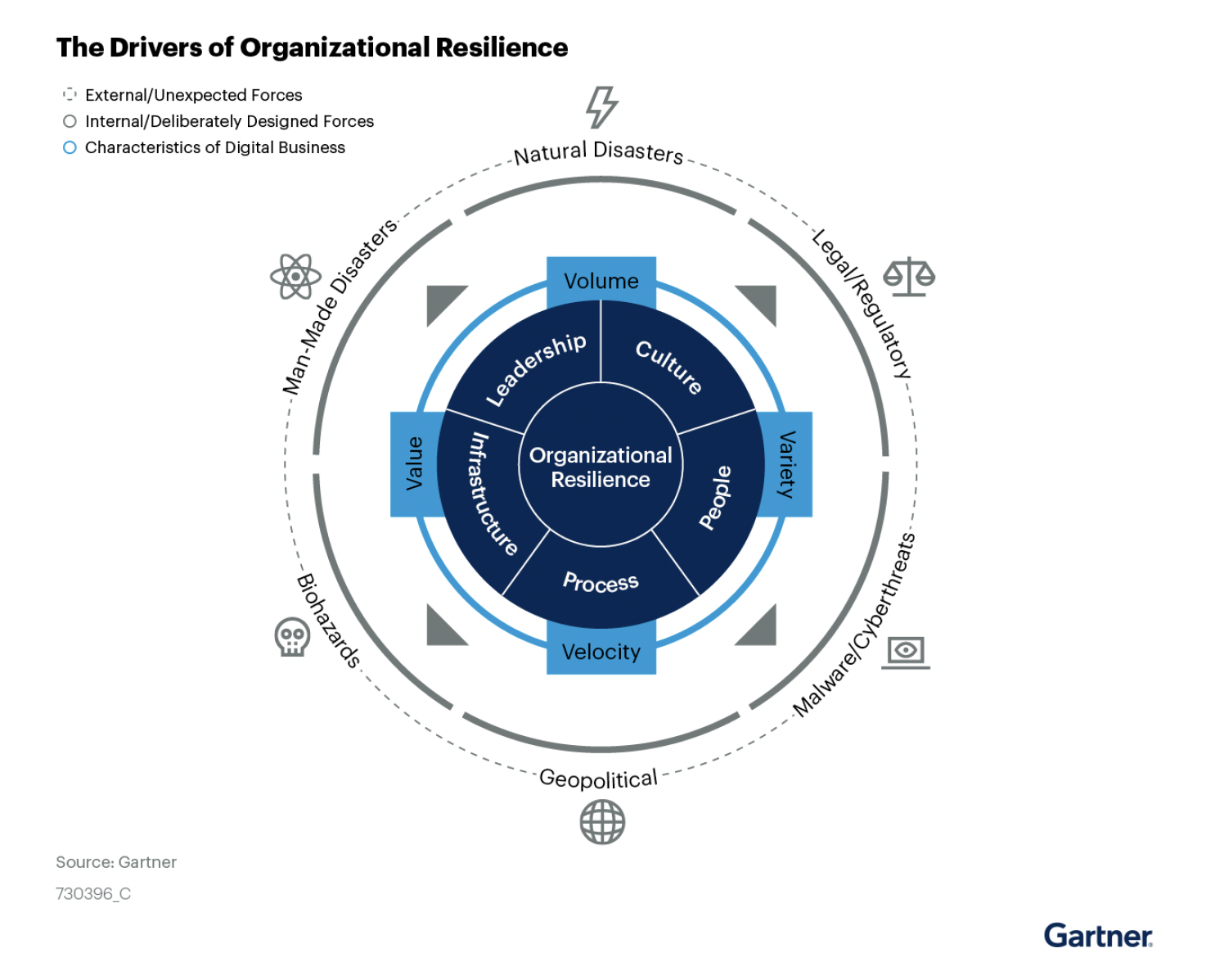 Gartner model showing the layers of organisational resilience and the internal and external forces at play