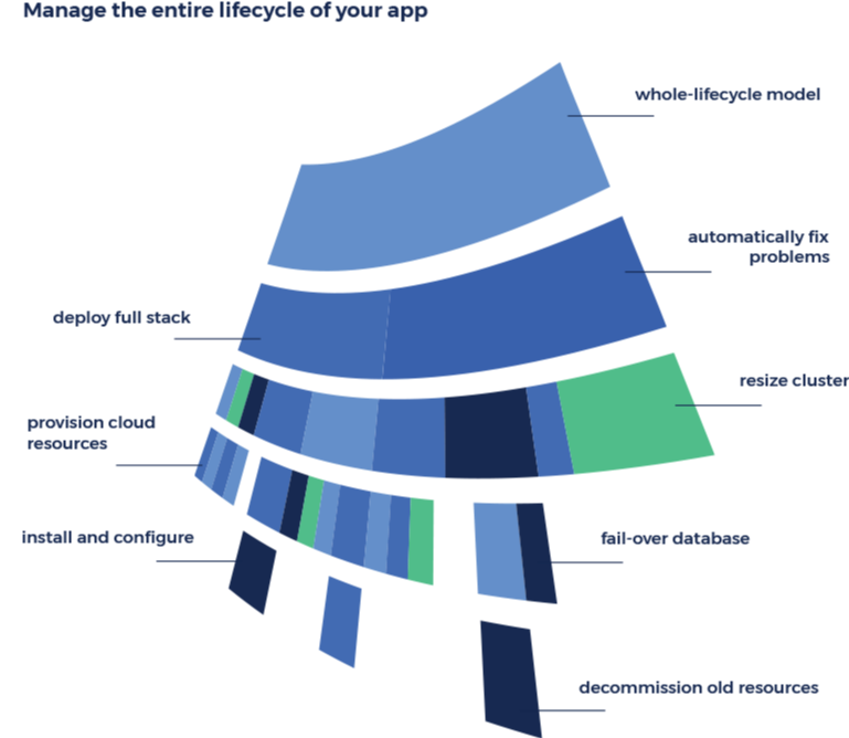 AMP | Cloudsoft AMP 5.6 released